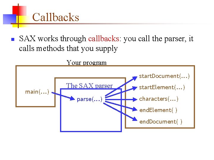Callbacks n SAX works through callbacks: you call the parser, it calls methods that Callbacks n SAX works through callbacks: you call the parser, it calls methods that
