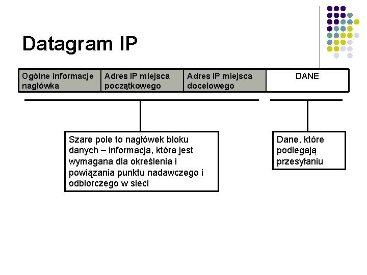 Datagram IP Ogólne informacje nagłówka Adres IP miejsca początkowego Adres IP miejsca docelowego Szare