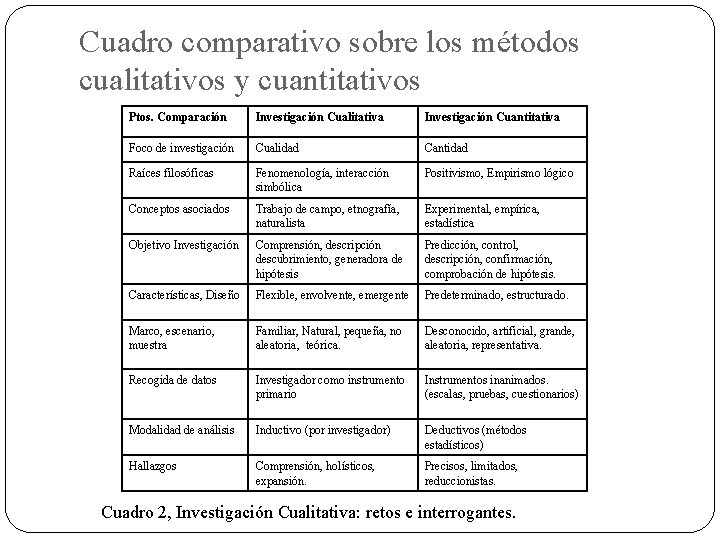 Cuadro comparativo sobre los métodos cualitativos y cuantitativos Ptos. Comparación Investigación Cualitativa Investigación Cuantitativa