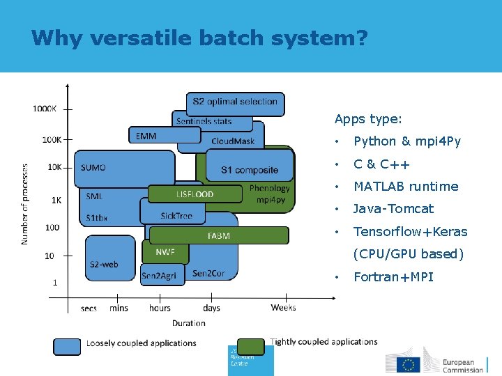 Why versatile batch system? Apps type: • Python & mpi 4 Py • C