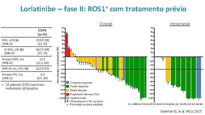 Lorlatinibe – fase II: ROS 1+ com tratamento prévio Overall 70 EXP 6 (n=47)