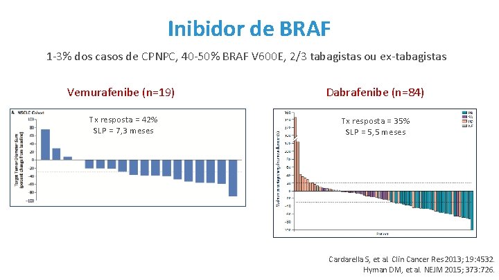 Inibidor de BRAF 1 -3% dos casos de CPNPC, 40 -50% BRAF V 600