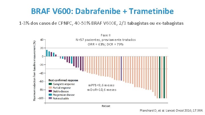 BRAF V 600: Dabrafenibe + Trametinibe 1 -3% dos casos de CPNPC, 40 -50%