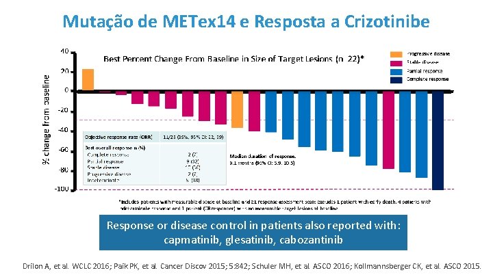 Mutação de METex 14 e Resposta a Crizotinibe Response or disease control in patients