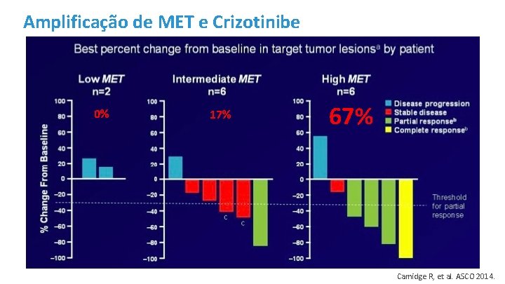 Amplificação de MET e Crizotinibe 0% 17% 67% Camidge R, et al. ASCO 2014.
