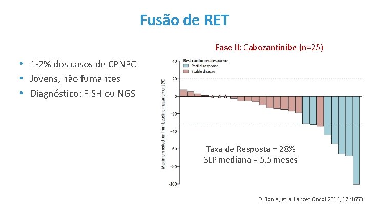 Fusão de RET Fase II: Cabozantinibe (n=25) • 1 -2% dos casos de CPNPC