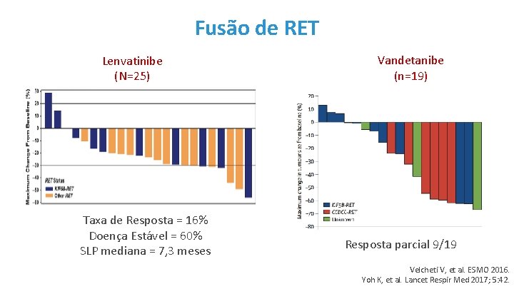 Fusão de RET Lenvatinibe (N=25) Taxa de Resposta = 16% Doença Estável = 60%