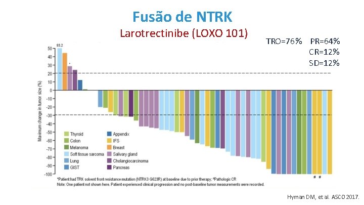 Fusão de NTRK Larotrectinibe (LOXO 101) TRO=76% PR=64% CR=12% SD=12% Hyman DM, et al.