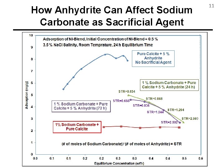 How Anhydrite Can Affect Sodium Carbonate as Sacrificial Agent 11 