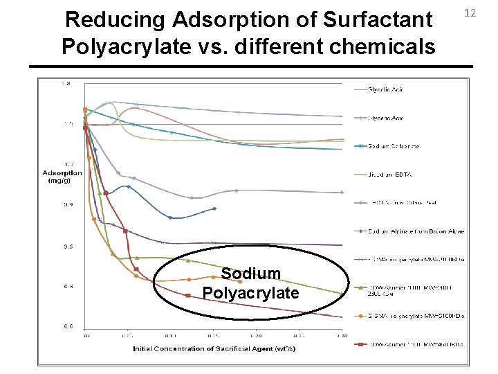 Reducing Adsorption of Surfactant Polyacrylate vs. different chemicals Sodium Polyacrylate 12 