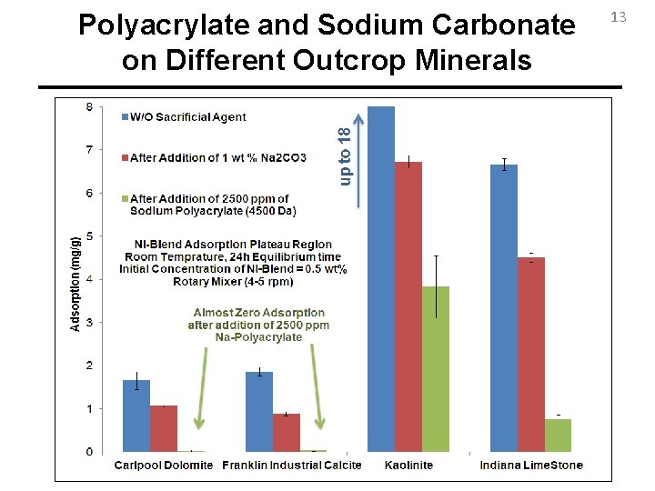 Polyacrylate and Sodium Carbonate on Different Outcrop Minerals 13 