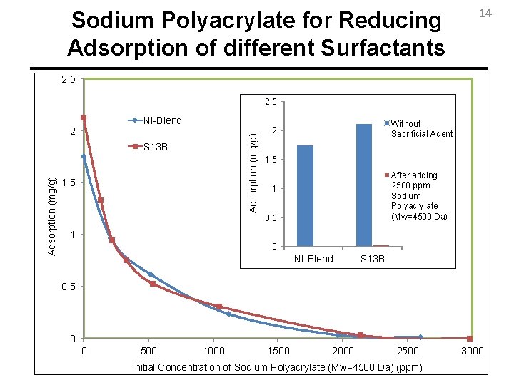 Sodium Polyacrylate for Reducing Adsorption of different Surfactants 14 2. 5 2 Adsorption (mg/g)