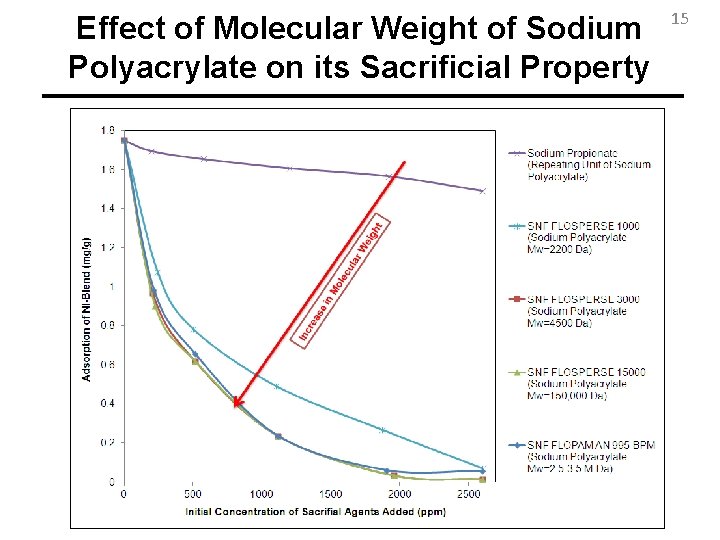 Effect of Molecular Weight of Sodium Polyacrylate on its Sacrificial Property 15 