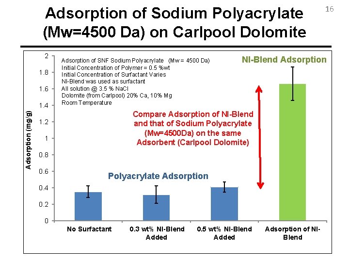 Adsorption of Sodium Polyacrylate (Mw=4500 Da) on Carlpool Dolomite 2 1. 8 1. 6