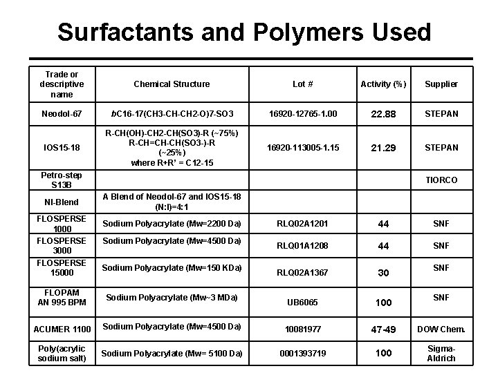 Surfactants and Polymers Used Trade or descriptive name Chemical Structure Lot # Activity (%)