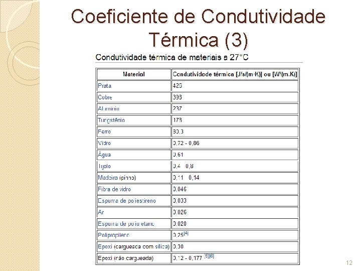 Coeficiente de Condutividade Térmica (3) 12 