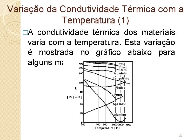 Variação da Condutividade Térmica com a Temperatura (1) �A condutividade térmica dos materiais varia