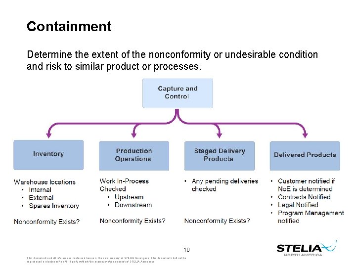 Containment Determine the extent of the nonconformity or undesirable condition and risk to similar