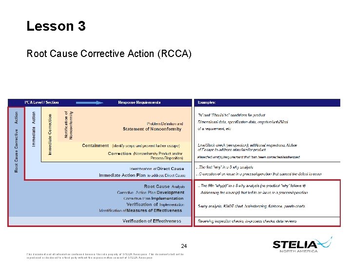 Lesson 3 Root Cause Corrective Action (RCCA) 24 This document and all information contained