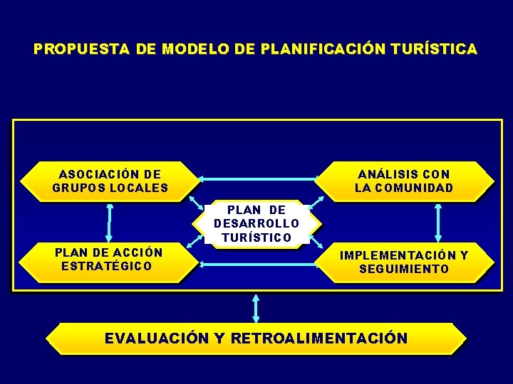 PROPUESTA DE MODELO DE PLANIFICACIÓN TURÍSTICA ASOCIACIÓN DE GRUPOS LOCALES PLAN DE ACCIÓN ESTRATÉGICO