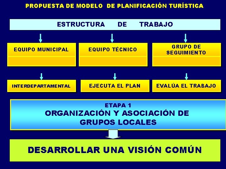 PROPUESTA DE MODELO DE PLANIFICACIÓN TURÍSTICA ESTRUCTURA EQUIPO MUNICIPAL INTERDEPARTAMENTAL DE TRABAJO EQUIPO TÉCNICO