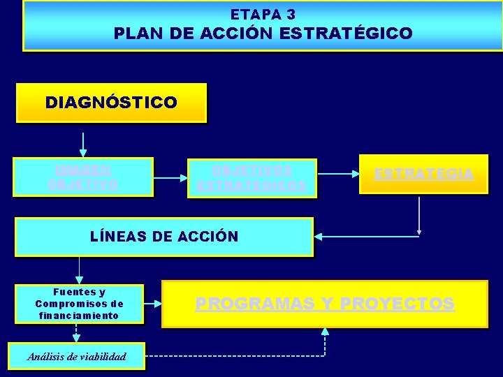 PROPUESTA DE MODELO PLANIFICACIÓN TURÍSTICA ETAPA 3 PLAN DE ACCIÓN ESTRATÉGICO DIAGNÓSTICO IMAGEN OBJETIVOS