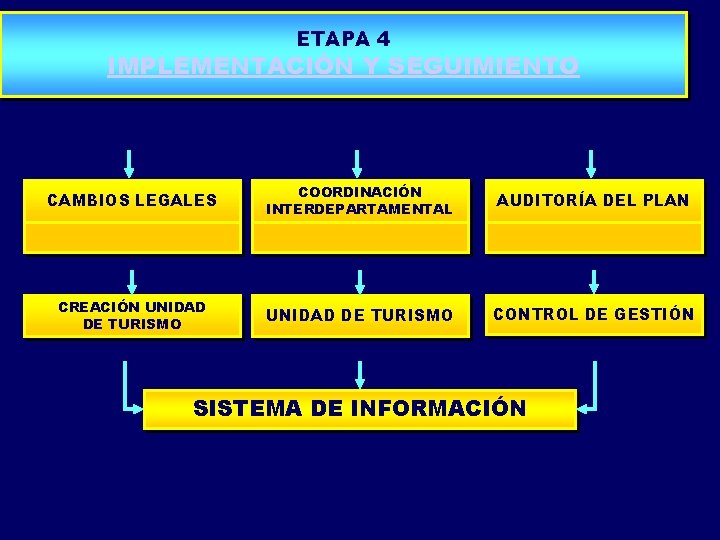 PROPUESTA DE MODELO PLANIFICACIÓN TURÍSTICA ETAPA 4 IMPLEMENTACIÓN Y SEGUIMIENTO CAMBIOS LEGALES COORDINACIÓN INTERDEPARTAMENTAL