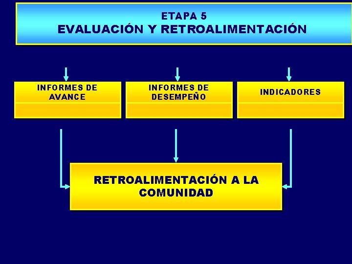 PROPUESTA DE MODELO PLANIFICACIÓN TURÍSTICA ETAPA 5 EVALUACIÓN Y RETROALIMENTACIÓN INFORMES DE AVANCE INFORMES