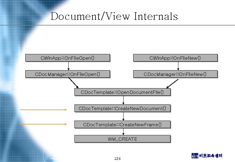 Document/View Internals CWin. App: : On. File. Open() CWin. App: : On. File. New()