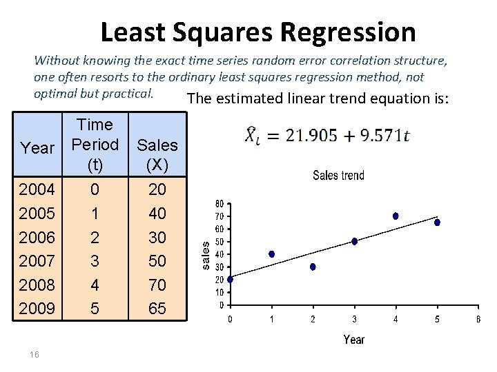 Least Squares Regression Without knowing the exact time series random error correlation structure, one