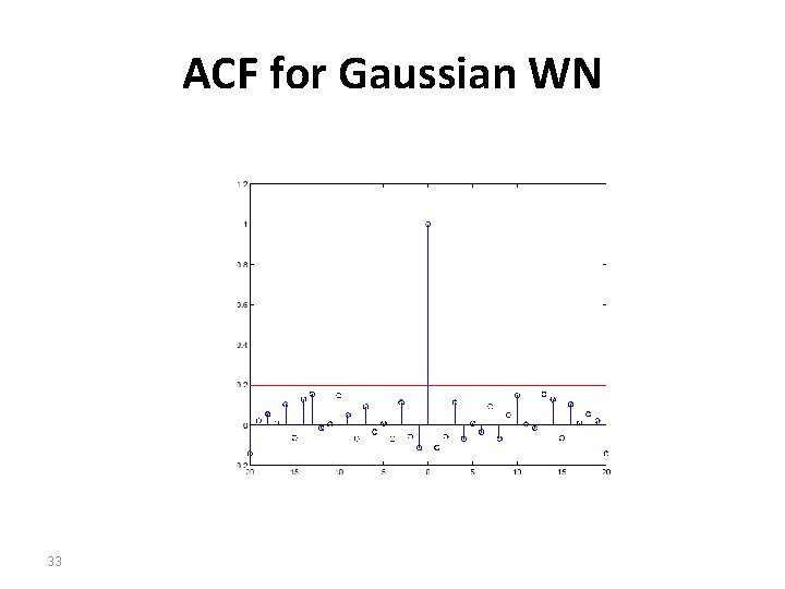 ACF for Gaussian WN 33 