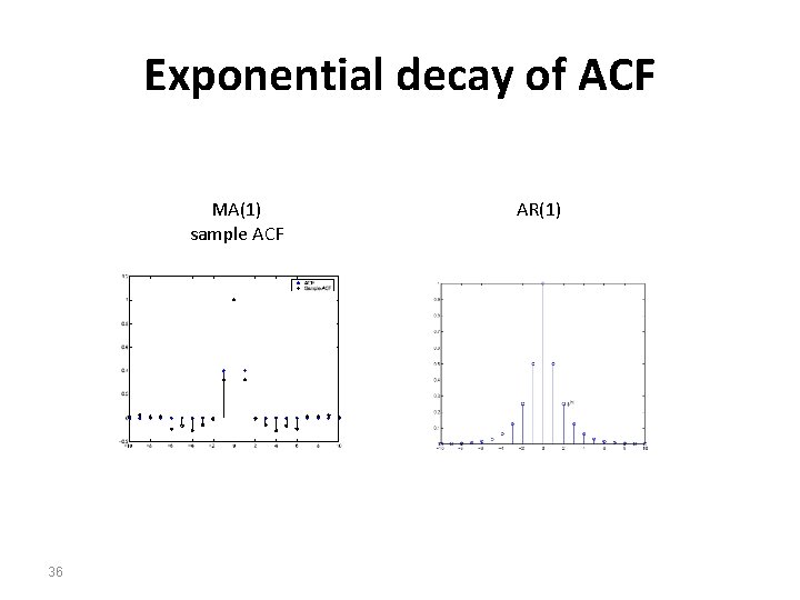 Exponential decay of ACF MA(1) sample ACF 36 AR(1) 