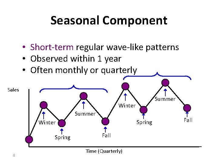 Seasonal Component • Short-term regular wave-like patterns • Observed within 1 year • Often