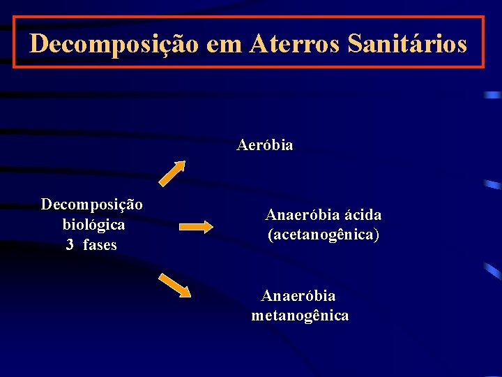 Decomposição em Aterros Sanitários Aeróbia Decomposição biológica 3 fases Anaeróbia ácida (acetanogênica) Anaeróbia metanogênica