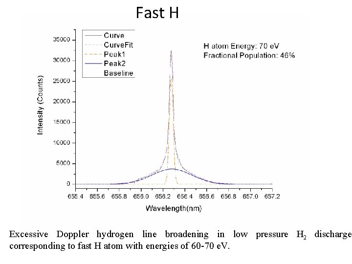 Fast H Excessive Doppler hydrogen line broadening in low pressure H 2 discharge corresponding