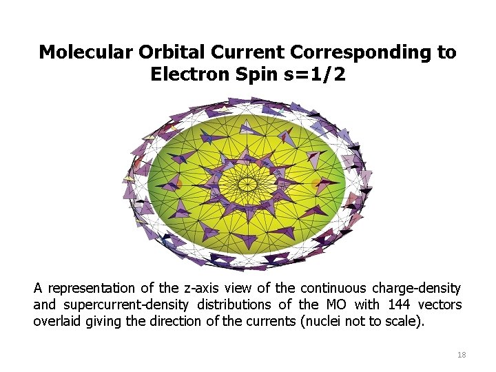 Molecular Orbital Current Corresponding to Electron Spin s=1/2 A representation of the z-axis view