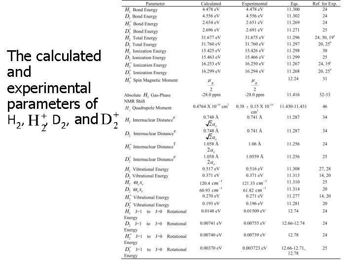 The calculated and experimental parameters of H 2, , D 2, and CONFIDENTIAL 19