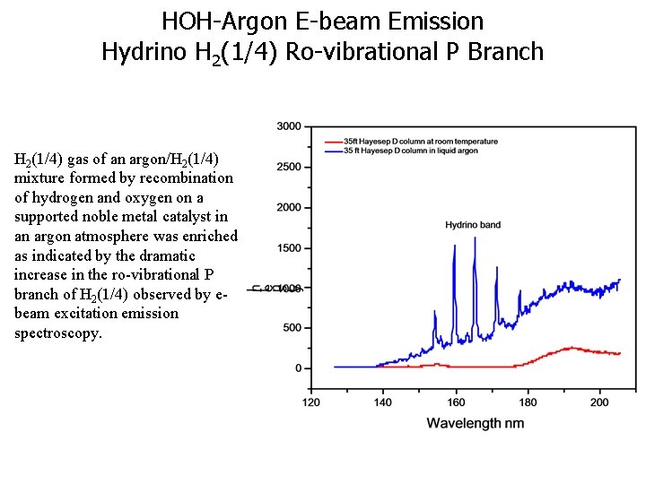 HOH-Argon E-beam Emission Hydrino H 2(1/4) Ro-vibrational P Branch H 2(1/4) gas of an