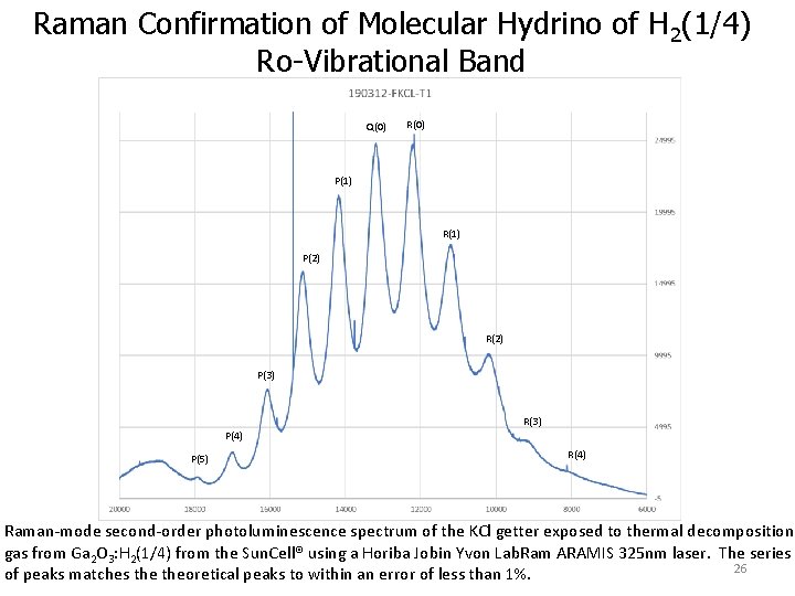 Raman Confirmation of Molecular Hydrino of H 2(1/4) Ro-Vibrational Band Q(0) R(0) P(1) R(1)