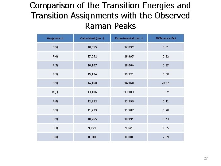 Comparison of the Transition Energies and Transition Assignments with the Observed Raman Peaks Assignment