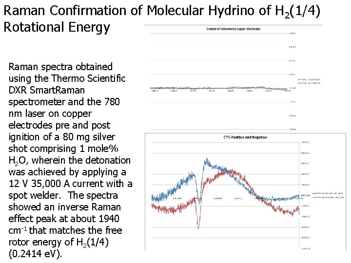 Raman Confirmation of Molecular Hydrino of H 2(1/4) Rotational Energy Raman spectra obtained using