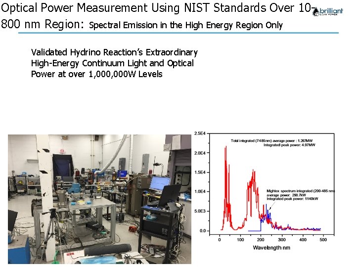 Optical Power Measurement Using NIST Standards Over 10800 nm Region: Spectral Emission in the