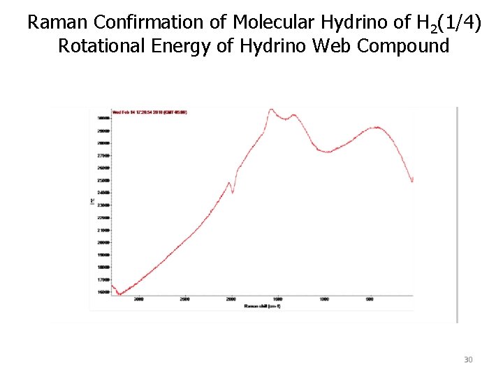 Raman Confirmation of Molecular Hydrino of H 2(1/4) Rotational Energy of Hydrino Web Compound