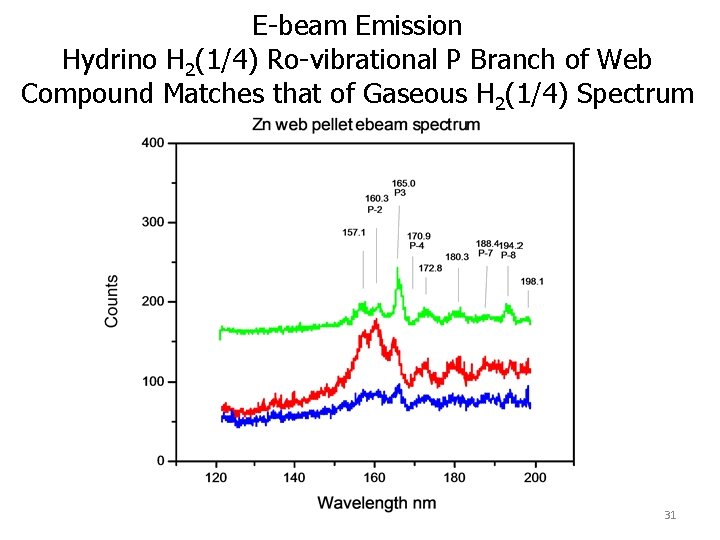 E-beam Emission Hydrino H 2(1/4) Ro-vibrational P Branch of Web Compound Matches that of