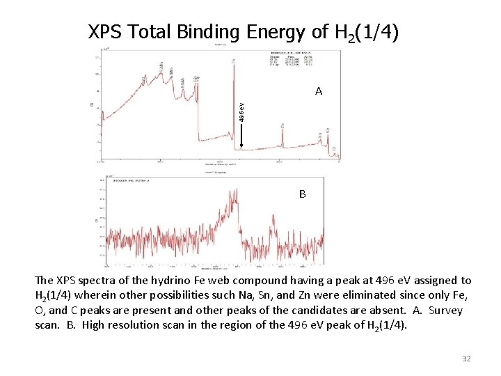 XPS Total Binding Energy of H 2(1/4) 496 e. V A B The XPS