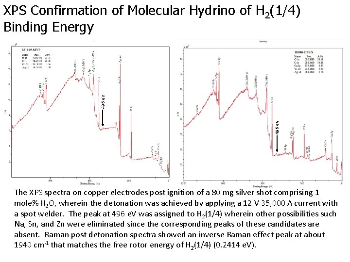 496 e. V XPS Confirmation of Molecular Hydrino of H 2(1/4) Binding Energy The