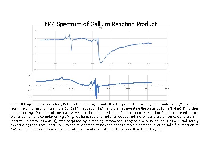 EPR Spectrum of Gallium Reaction Product 4 2 0 -2 0 1000 2000 3000