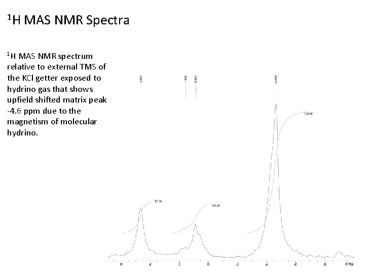 1 H MAS NMR Spectra 1 H MAS NMR spectrum relative to external TMS