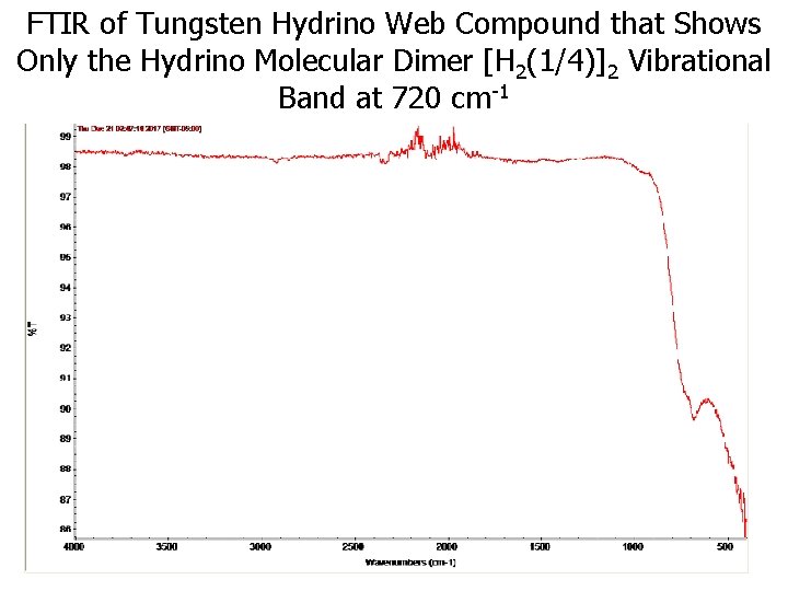 FTIR of Tungsten Hydrino Web Compound that Shows Only the Hydrino Molecular Dimer [H