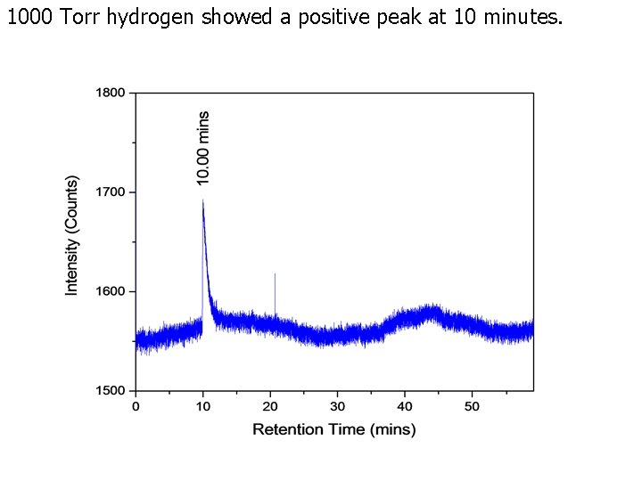 1000 Torr hydrogen showed a positive peak at 10 minutes. 